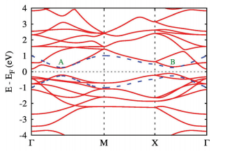 File:Dirac points in Band structure.png