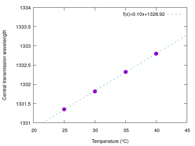 File:Wavelength v temp.png