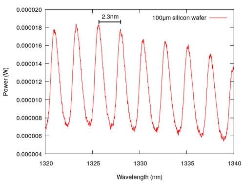 Zoom in of the spectrum, showing a free spectral range of ~2.3nm (~400GHz)