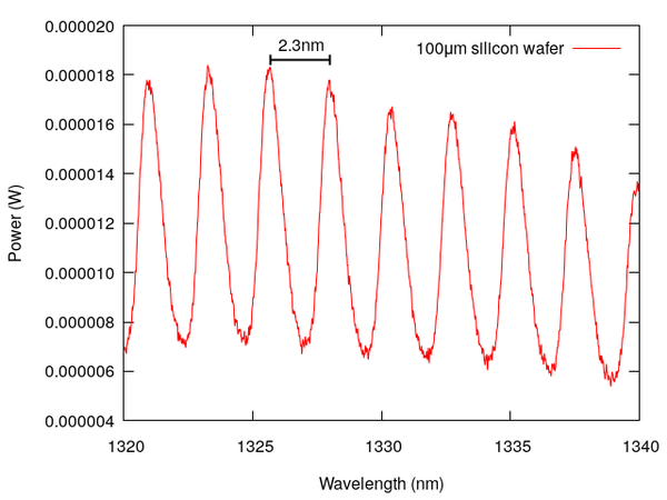 Zoom in of the spectrum, showing a free spectral range of ~2.3nm (~400GHz)