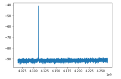 Figure.2 The signal coming from the IQ mixer for controlling qubit after the mixer tunning operation
