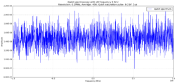 Figure.6 LO frequency 5.0GHz