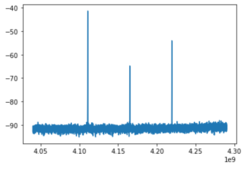 Figure.1 The signal coming from the IQ mixer for controlling qubit before the mixer tunning operation