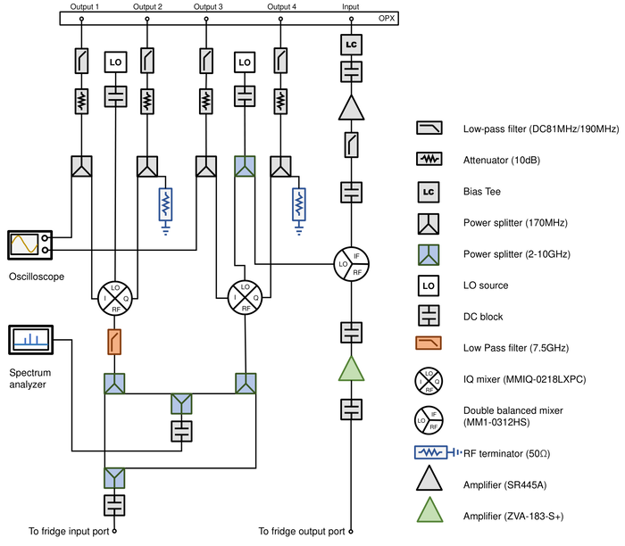 A schematic description of the connectivity between the OPX and the experimental system mounted in the low dilution refrigerator. The OPX is a quantum device integrated with FPGA, DAC, and ADC. The analog outputs send the I and Q signals at the range of MHz, which will be modulated by the IQ mixer. to upconvert to the appropriate microwave signal