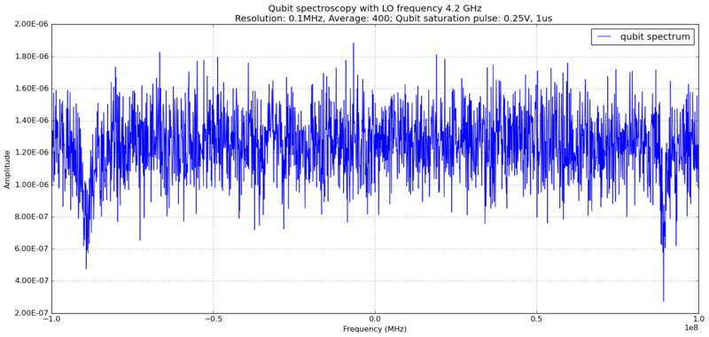 File:Qubit freq sweep 41-43.png